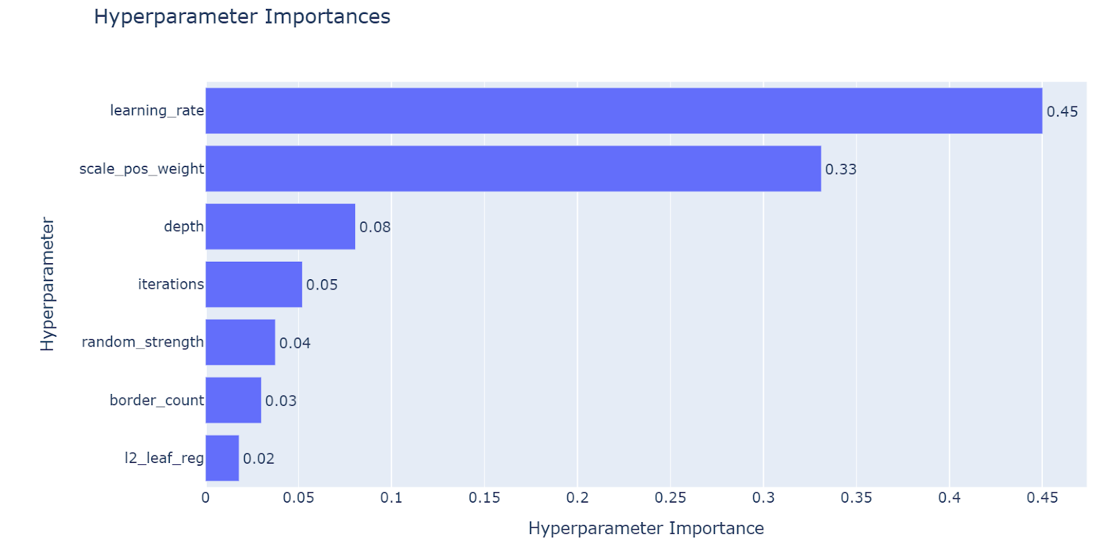 Hyperparameter Importance Analysis